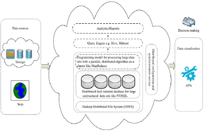 Figure 4: Cloud computing usages in big data 