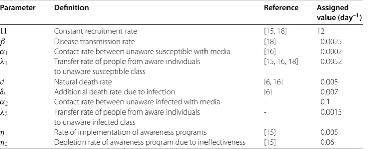 Table 1 List of parameters used for system (2)
