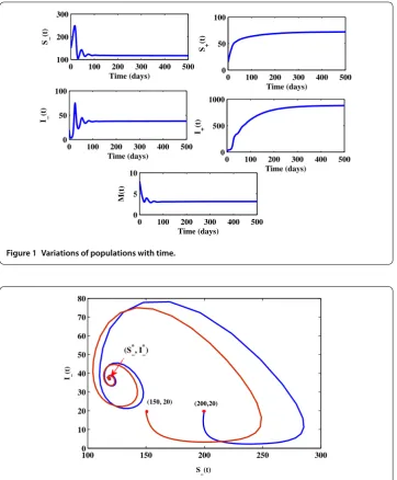 Figure 1 Variations of populations with time.