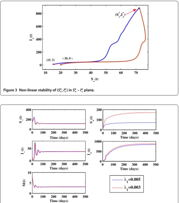 Figure 3 Non-linear stability of (S∗+,I+∗) in S∗+ – I+∗ plane.