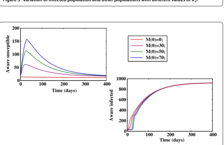 Figure 5 Variation of infected population and other populations with different values of λ2