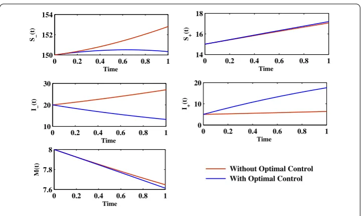 Figure 7 The system behavior for optimal control when ﬁnal time is tf = 1 (keeping all otherparameters same as before considered).