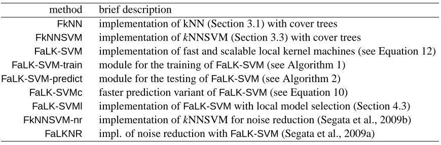 Table 1: Summary for the classiﬁers developed in the local kernel machine framework and imple-mented in FaLKM-lib.
