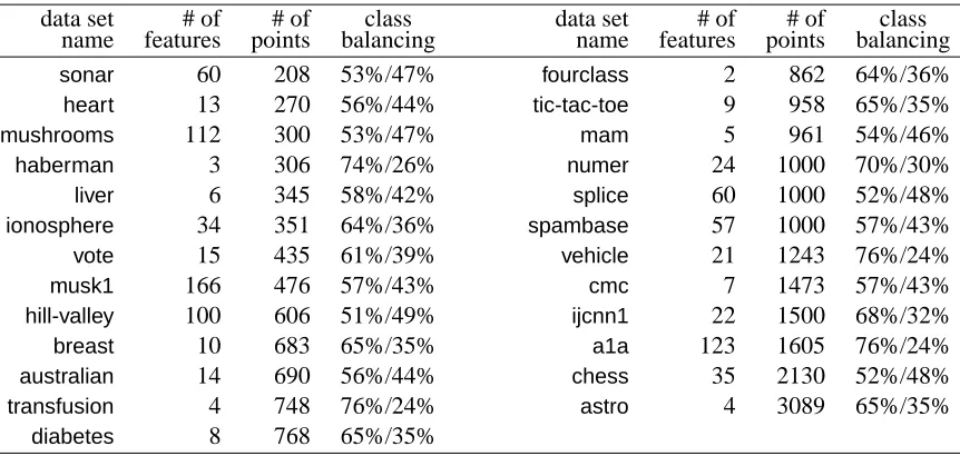 Table 2: The 25 binary-class data sets of Experiment 1.