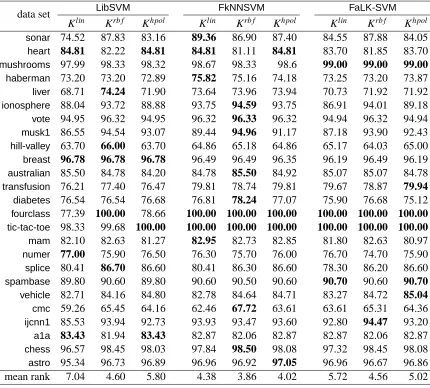Table 3: 10-fold CV accuracy results for the 25 data set of Experiment 1. The best results for eachdata set are highlighted in bold (taking into account all decimal values).