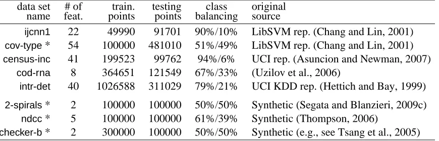 Table 4: The 8 large data sets of the second empirical experiment. The data sets whose extensionsare used also in Experiment 3 are denoted with *.