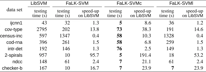Table 6: Training times for Experiment 2 of LibSVM, FaLK-SVM, FaLK-SVMc and FaLK-SVMl andthe speed-ups of the three local methods with respect to LibSVM