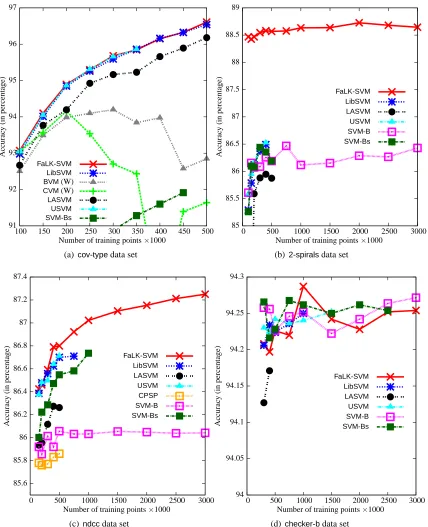 Figure 3: Generalisation accuracies of FaLK-SVM, LibSVM, BVM, CVM, LASVM, USVM, CPSP,SVM-B and SVM-Bs on the cov-type, 2-spirals, ndcc and checker-b data sets with increas-ing training set sizes (Experiment 3)