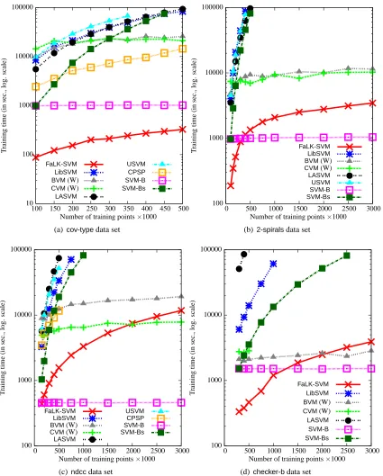 Figure 4: Training times of FaLK-SVM, LibSVM, BVM, CVM, LASVM, USVM, CPSP, SVM-B andSVM-Bs on the cov-type, 2-spirals, ndcc and checker-b data sets with increasing trainingset sizes (Experiment 3)
