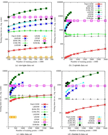 Figure 5: Testing times of FaLK-SVM, LibSVM, BVM, CVM, LASVM, USVM, CPSP, SVM-B andSVM-Bs on the data sets of Experiment 3 with increasing training set sizes
