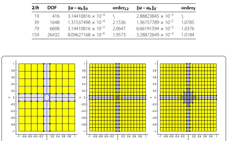 Table 1 DOF, the energy-error and L2-error using sXFEM for different step, impact radiusr = 0.1