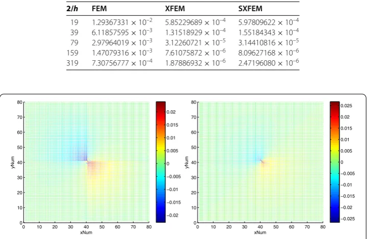Table 3 Comparison of L2-error (∥u – uh∥0) using standard FEM, stable XFEM and modiﬁedintrinsic XFEM