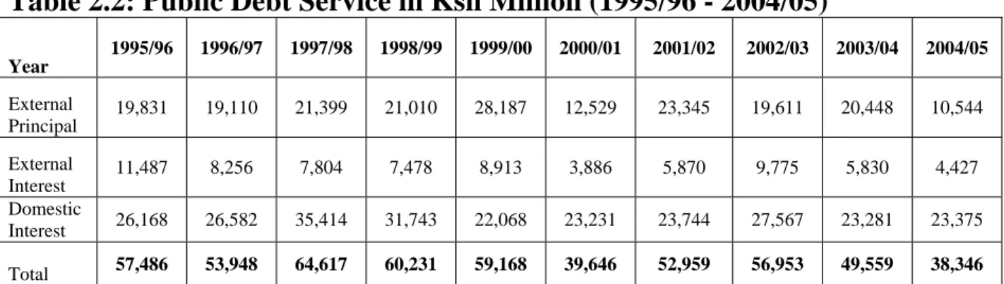 Table 2.2: Public Debt Service in Ksh Million (1995/96 - 2004/05) 