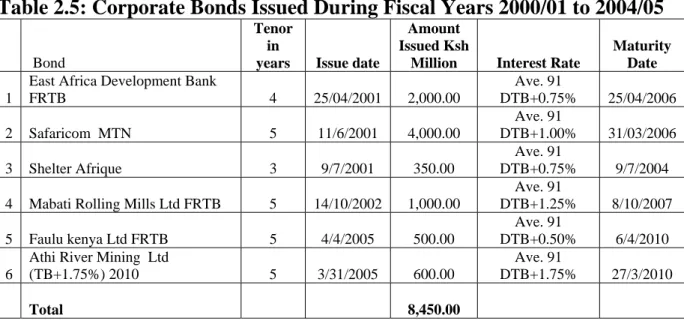 Table 2.5: Corporate Bonds Issued During Fiscal Years 2000/01 to 2004/05 