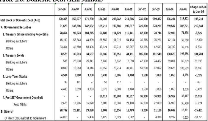 Table 2.6: Domestic Debt (Ksh Million) 