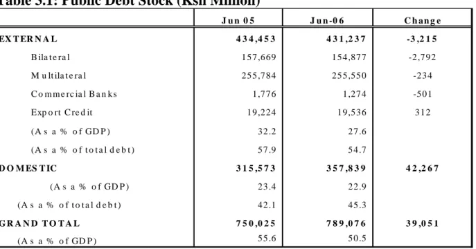 Table 3.1: Public Debt Stock (Ksh Million) 