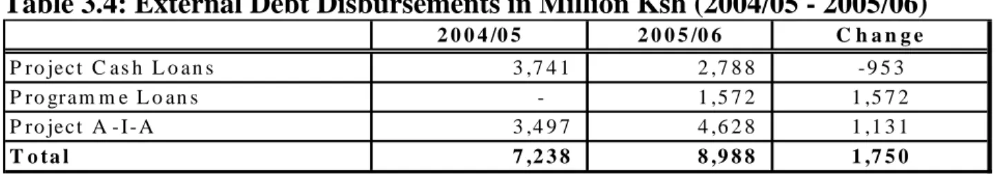 Table 3.4: External Debt Disbursements in Million Ksh (2004/05 - 2005/06) 