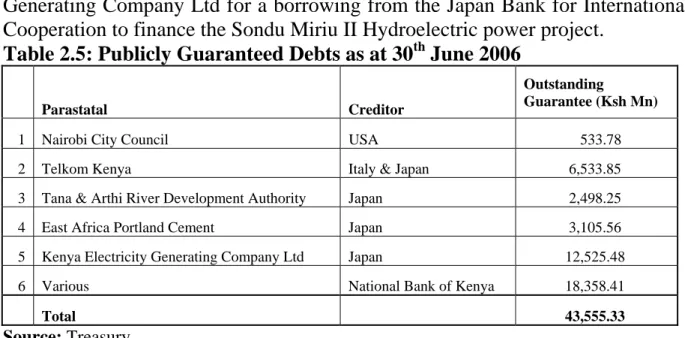 Table 2.5: Publicly Guaranteed Debts as at 30 th  June 2006 