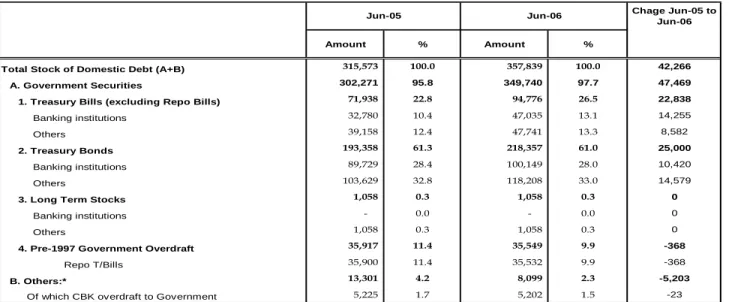 Table 3.5: Domestic Debt (Ksh Million) 