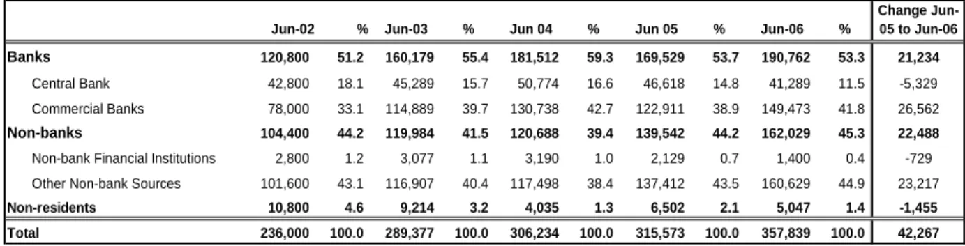 Table 3.7: Domestic Debt by Holder (Ksh Million) 