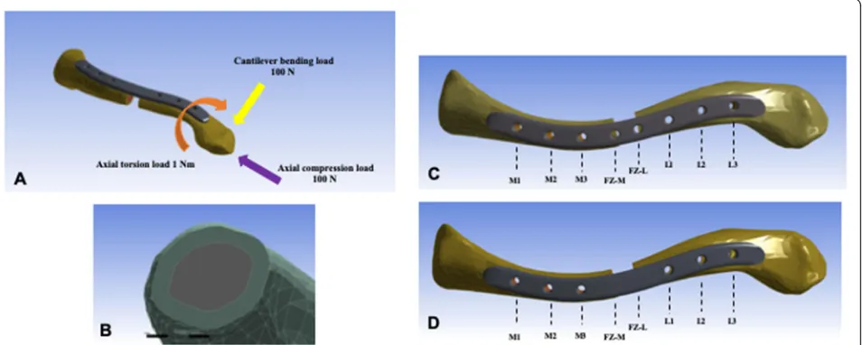 Fig. 1 Finite element model, the loading with the boundary conditions applied in current study (a), the cross-section view of the finite elementmodel (b), and the reference points on the SHFZ plate (c) and the No-SHFZ plate (d)