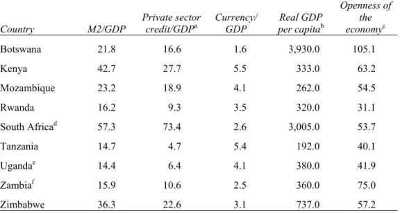 Table 5.1 Tanzania:  Comparison with Other Countries in the Region 