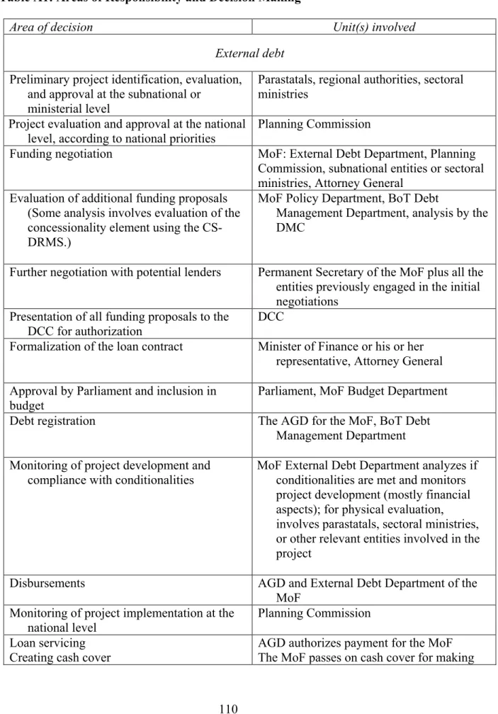 Table A1: Areas of Responsibility and Decision Making 