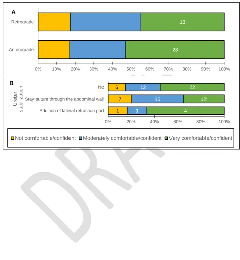 Fig. 4. Effect of stenting approach comfort levels. 