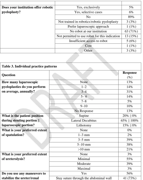Table 3. Individual practice patterns 