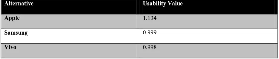 Table 18 Satisfaction degree for mobile attributes of Samsung 