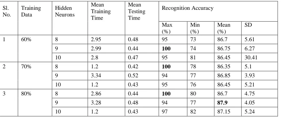 Table 4 .  Recognition Performance Results of Back propagation Network for Spell Task 