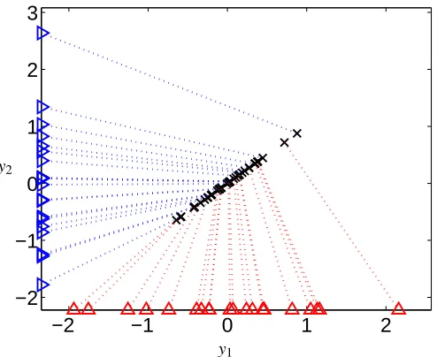 Figure 4: Example of inaccurate reconstruction with PPCA. Left: The “true” values in the threerows of Y are shown with blue lines