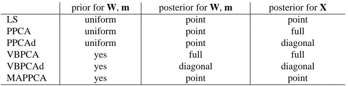 Table 5: Characteristics of four types of data sets used in artiﬁcial experiments.