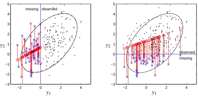 Figure 1: Two examples of PCA with missing values. In the left, the missing value mechanism ismissing at random (MAR), while on the right, it is missing not at random (MNAR)