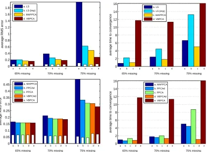 Figure 9: Left: Average test rms errors (colored bars) and training rms errors (white bars) obtainedfrom 30 realizations of data set 100-10-g