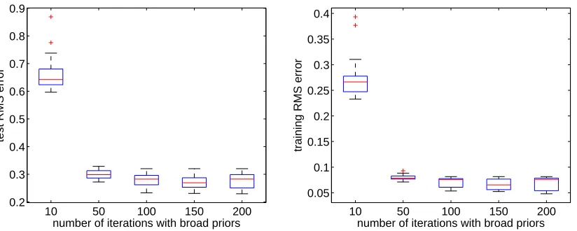 Figure 11: Test RMS error (y-axis) against cost function values (x-axis) obtained with VBPCA for30 realizations of the data set 100-10-g with 80% of missing values