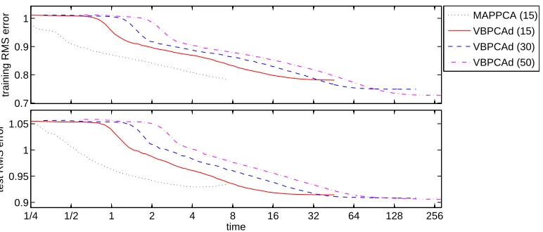 Figure 12: Learning curves for LS algorithms in the Netﬂix problem. The RMS error (y-axis) isplotted against the processor time in hours
