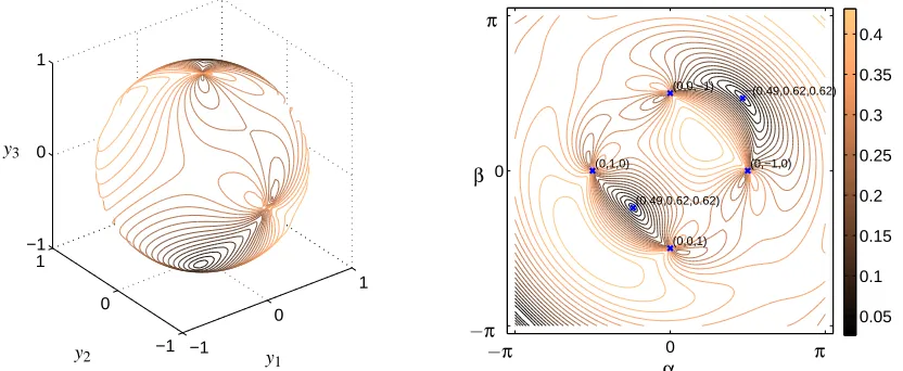 Figure 2: Example of local minima for the cost function (4). Data are three-dimensional (d = 3),the model has one principal component (c = 1) and therefore the PCA solution can bedeﬁned by a unit length vector W