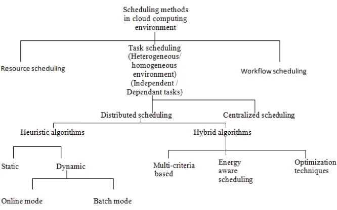 Figure 1: Classification of Scheduling Methods in Cloud Computing [4] 