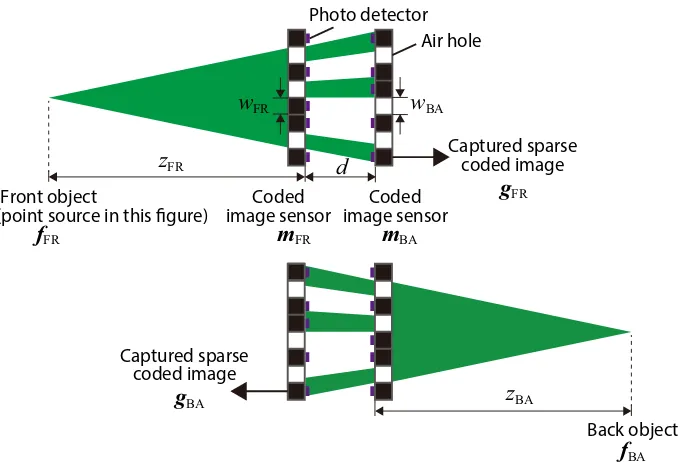 Figure 2. Parameter deﬁnition for the proposed camera. The illustration at each image sensor representsthe amplitude transmittance of the pixel area, where white pixels correspond to air holes