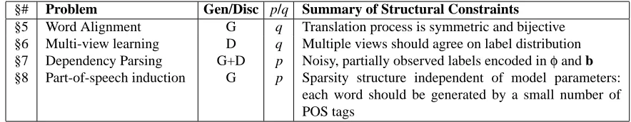 Table 2: Summary of applications of Posterior Regularization described in this paper. Gen/Discrefers to generative or discriminative models
