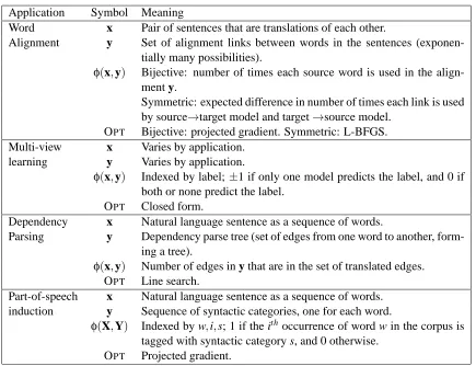 Table 3: Summary of input and output variable meanings as well as meanings of constraint featuresand optimization methods used (OPT) for the applications summarized in Table 2.
