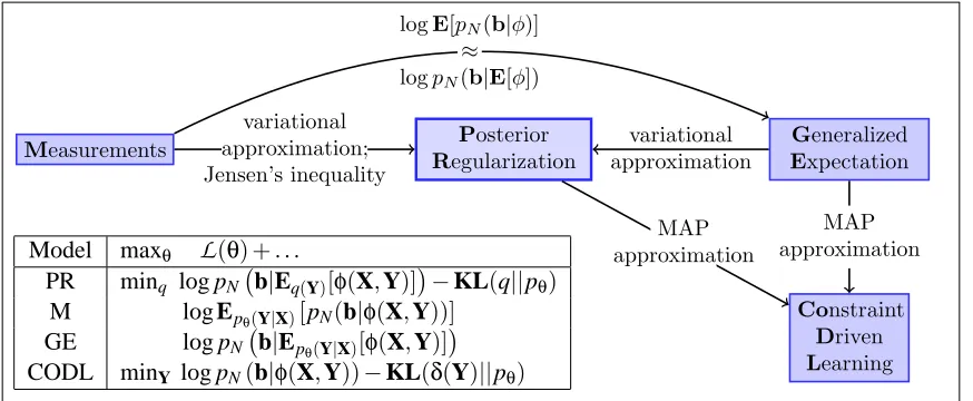 Figure 4: A summary of the different models. We use pθ(Y|X) to denote the model probability,q(Y) to denote a proposal distribution, and pN for the noise model