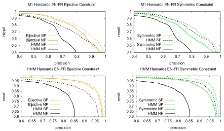 Figure 6: Precision vs Recall curves of both models using standard EM training (Regular) versusPR with bijective constraints (Bijective) and symmetry constraints (Symmetric) and dif-ferent decoding types: decoding without any projection (NP), doing bijecti
