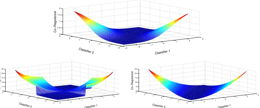 Figure 7: Different Loss Functions. Top: Bhattacharyya distance regularization. Bottom left: Exp-loss regularization