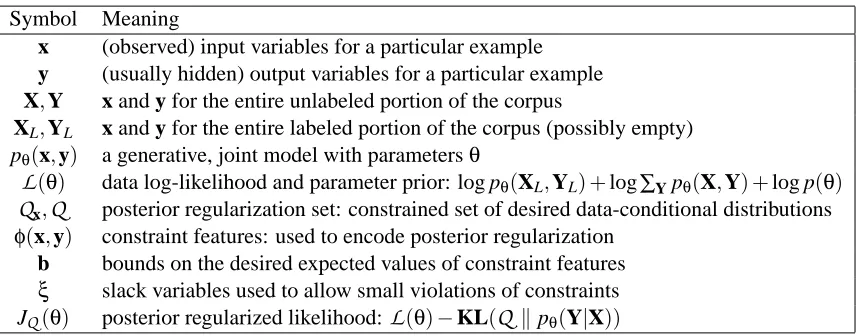 Table 1: Summary of notation used.