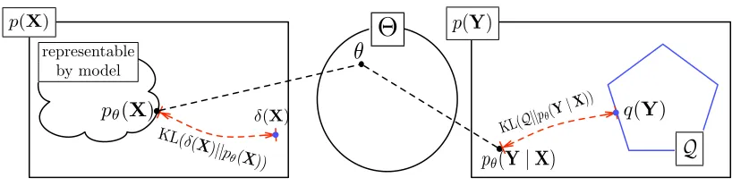 Figure 1: An illustration of the PR objective for generative models, as a sum of two KL terms