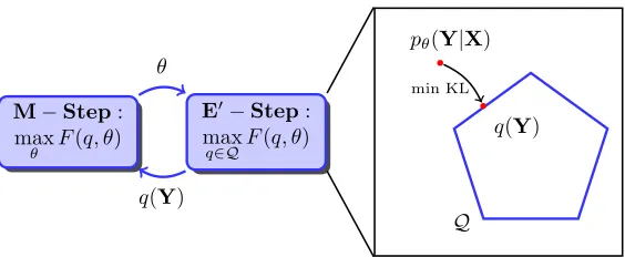 Figure 2: Modiﬁed EM for optimizing generative PR objective L(θ)−KL(Q ∥ pθ(Y|X)).