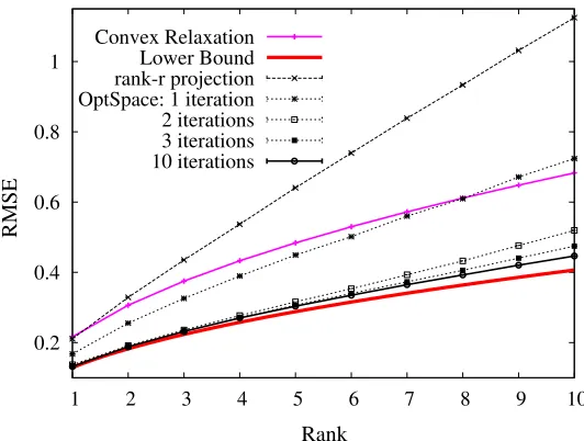 Figure 1: Numerical simulation with random rank-2 600 × 600 matrices. Root mean square errorachieved by OPTSPACE is shown as a function of the number of observed entries |E| andof the number of line minimizations