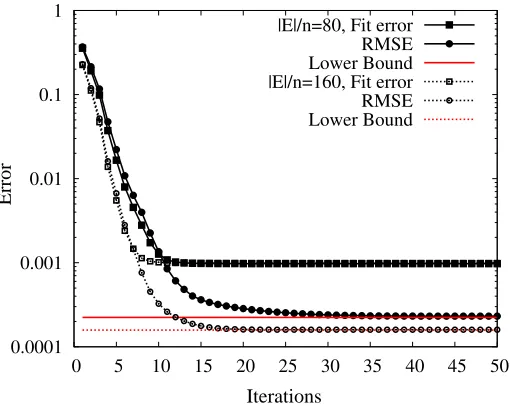 Figure 3: Numerical simulation with random rank-2 600 × 600 matrices and number of observedentries |E|/n = 80 and 160